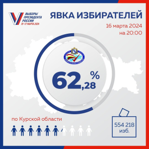 В Суджанском районе явка - 61,5%