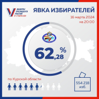 В Суджанском районе явка - 61,5%