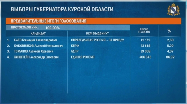 Врио губернатора Курской области Александр Хинштейн набирает на выборах в регионе 86,92% голосов по итогам обработки 100% протоколов. #выборы46