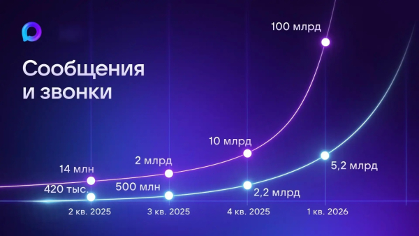 Пользователи МАКС стали чаще звонить и отправлять сообщения